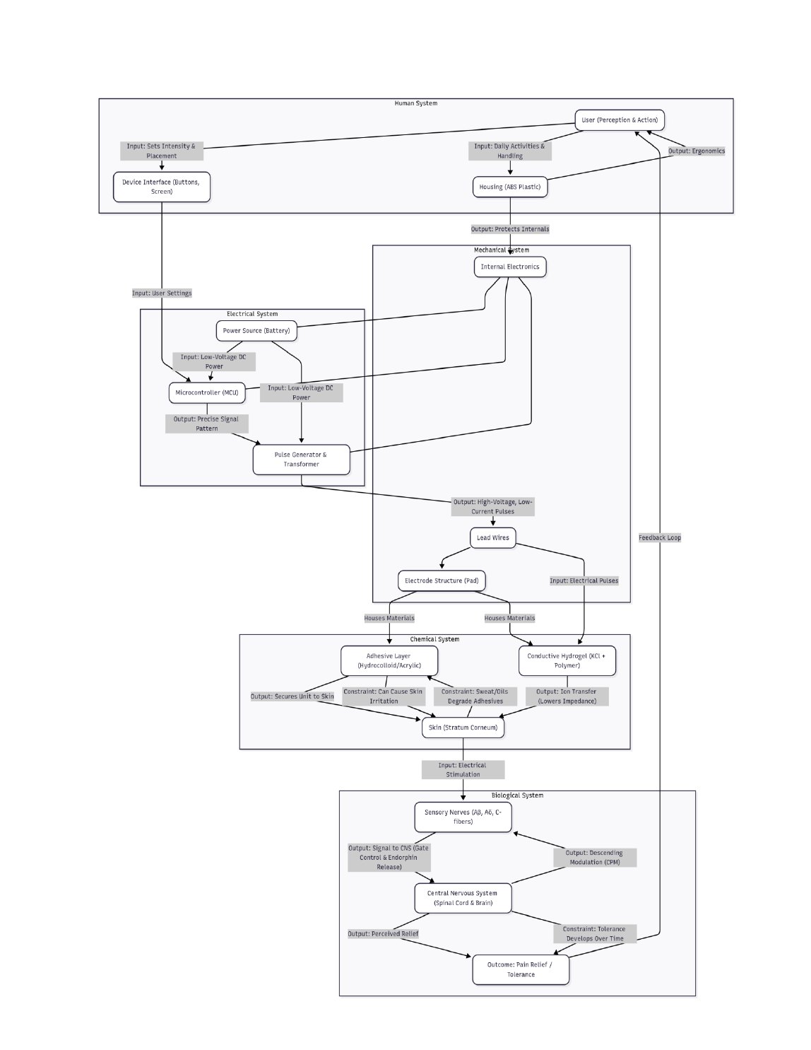 Original TENS systems and interaction diagram