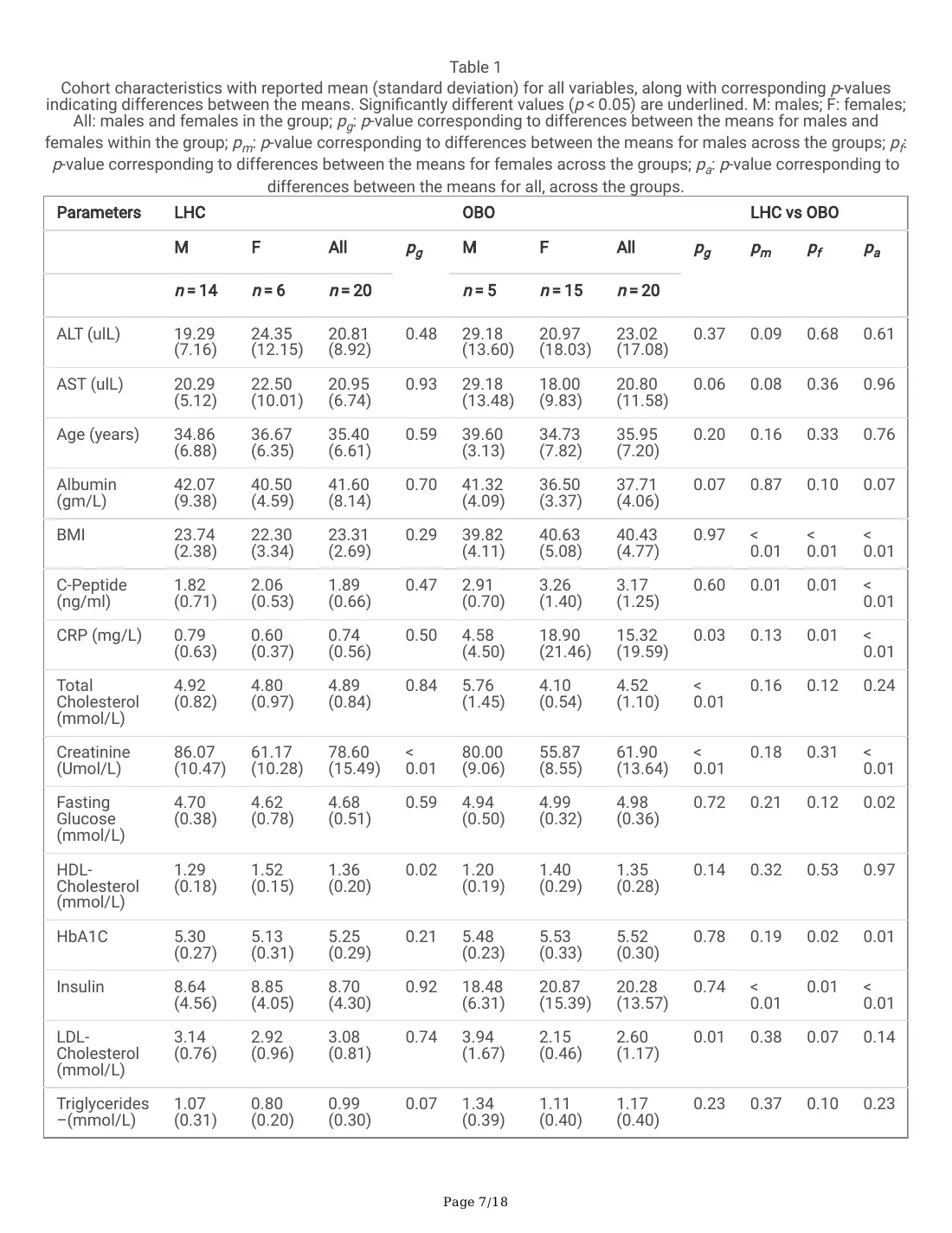 Serum Metabolites and Whole Blood Transcriptome in Metabolically Healthy Obesity (preprint), page 7 of 18