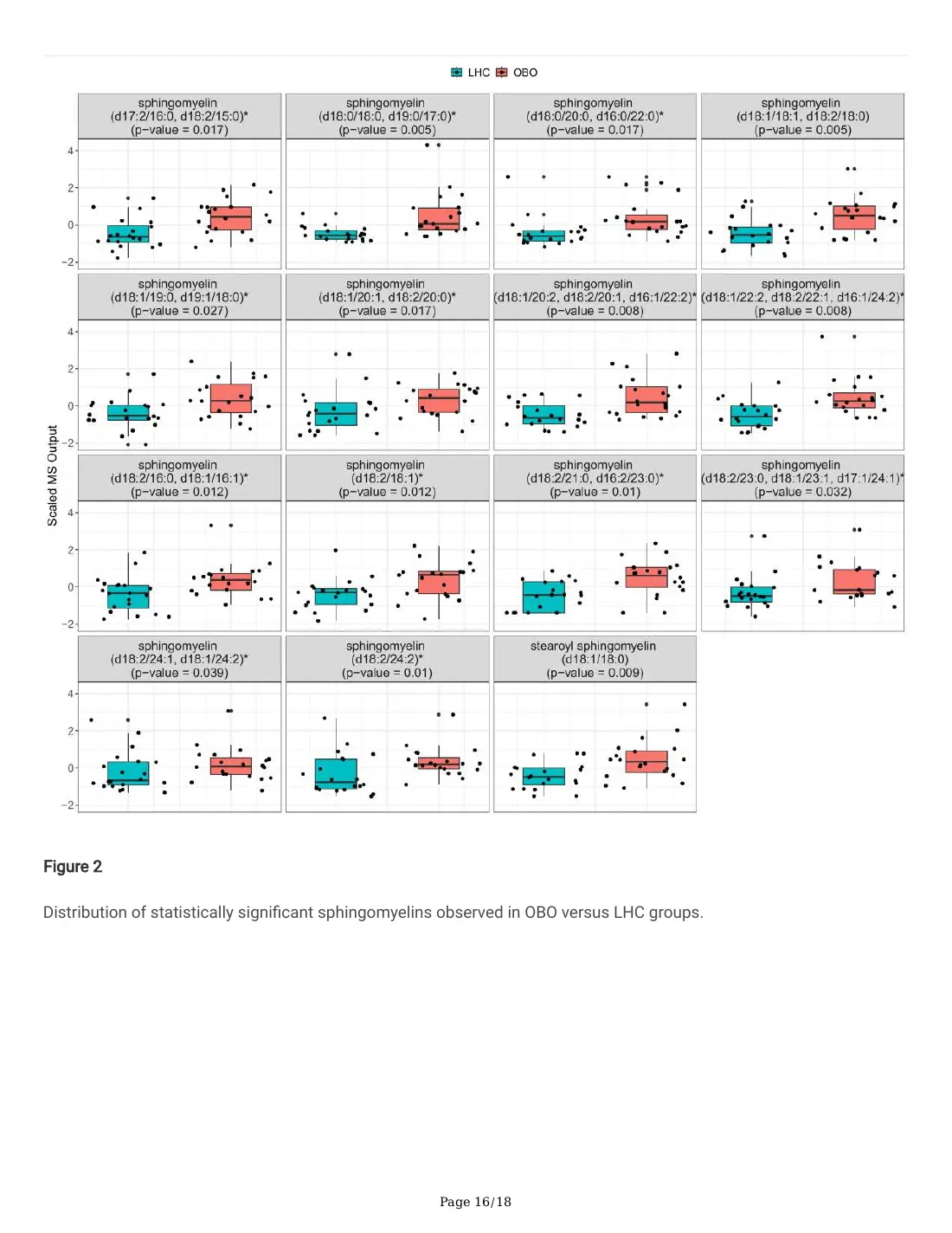Serum Metabolites and Whole Blood Transcriptome in Metabolically Healthy Obesity (preprint), page 16 of 18