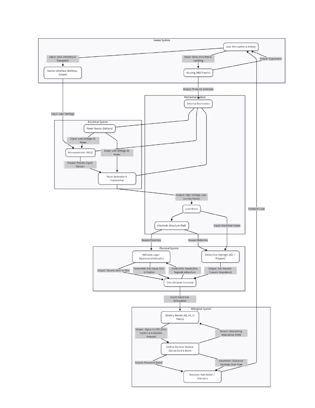 Wearable TENS systems: literature review, page 6. Highlight: Systems and interactions.