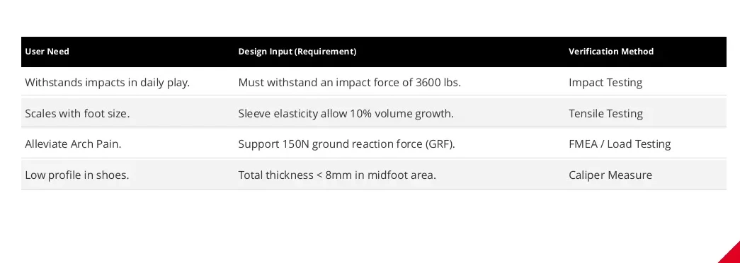 Table of four user needs, each with a design input and a verification method.